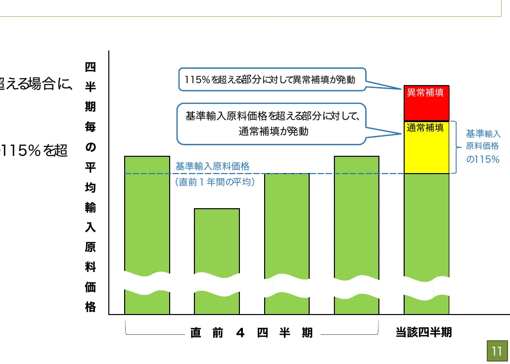 基準輸入原料価格の推移と、それを超えた場合の補填額を示す棒グラフ。