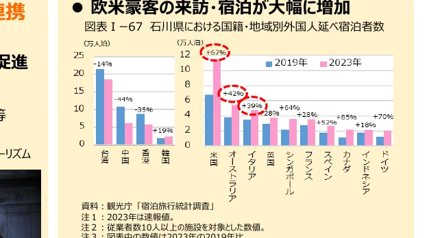 国籍・地域別外国人延べ宿泊者数の棒グラフ（2019年と2023年比較）
