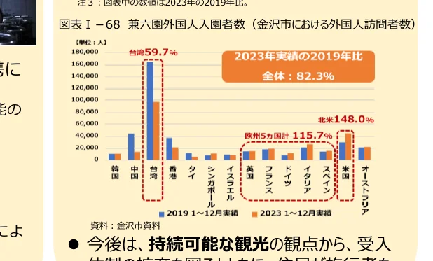 金沢市における外国人訪問者数の棒グラフ（2019年と2023年の比較）
