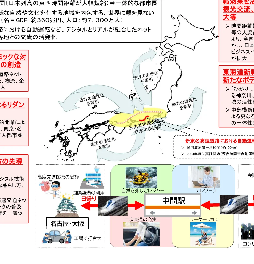 日本の都市圏の活性化と地方との交流促進に関するインフォグラフィック
