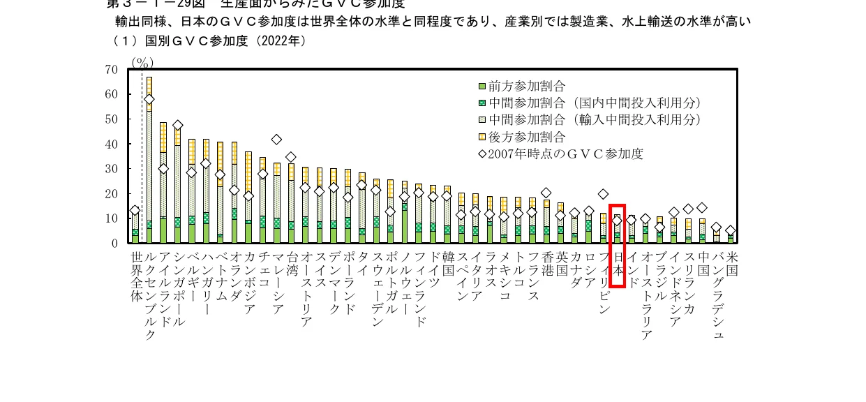 国別GVC参加度の棒グラフ（2022年）