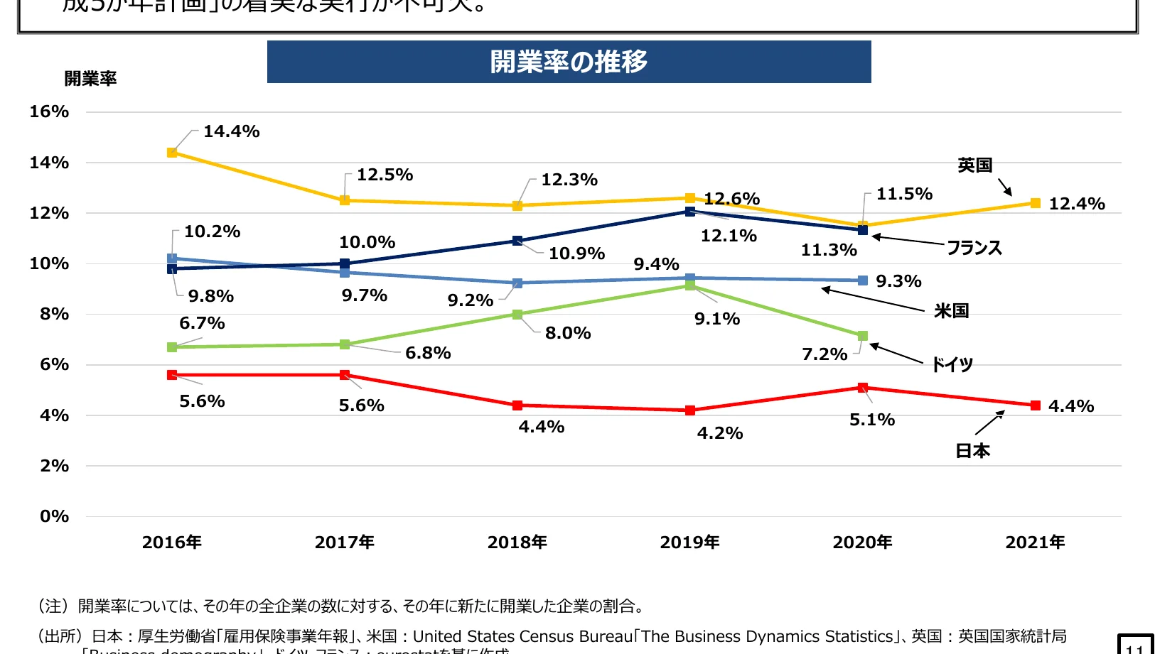 各国の開業率の推移を示す折れ線グラフ
