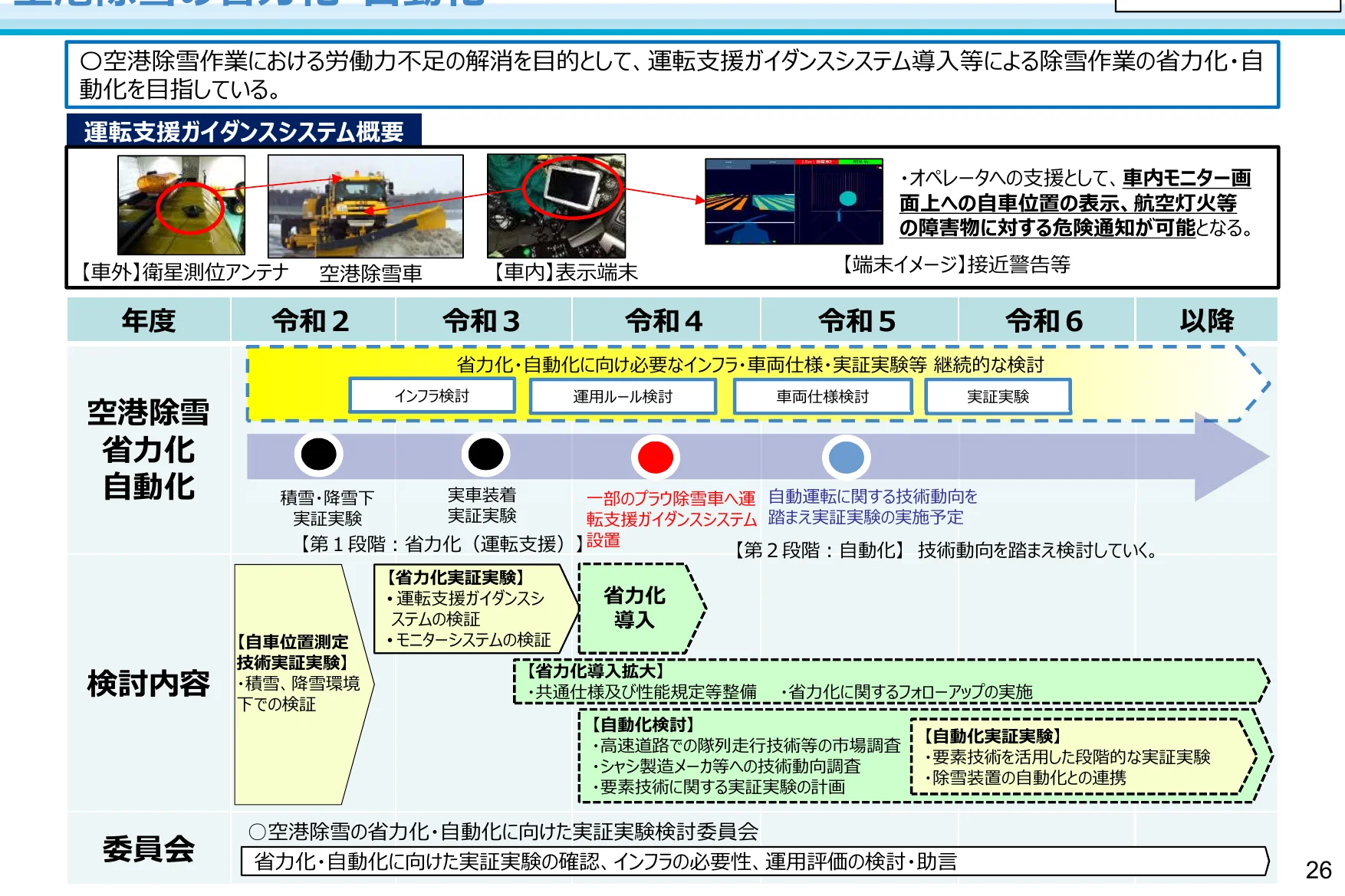 空港除雪の省力化・自動化に向けたロードマップと検討内容を示すフロー図