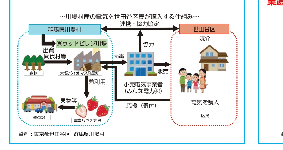 川場村産の電気を世田谷区民が購入する仕組み