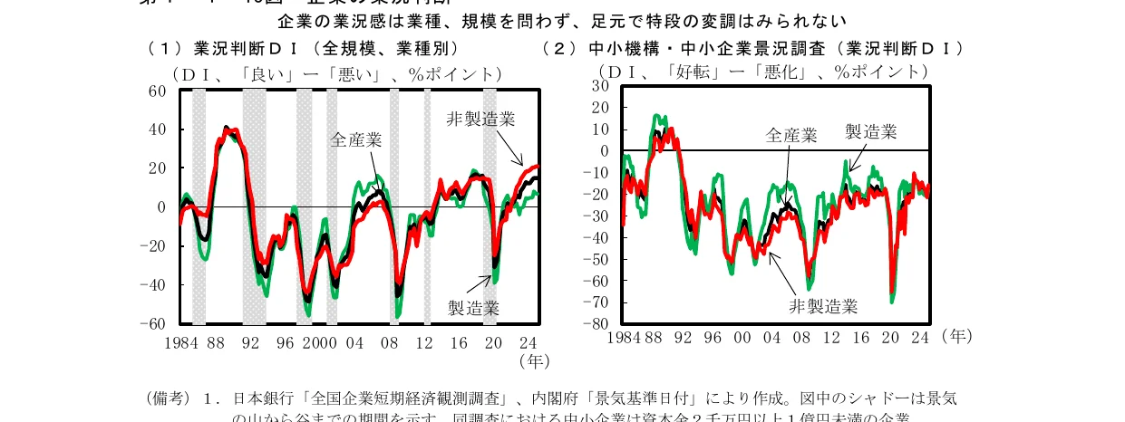企業景況判断DIの推移を示す折れ線グラフ。左は全規模・業種別、右は中小機構・中小企業景況調査の結果を示している。