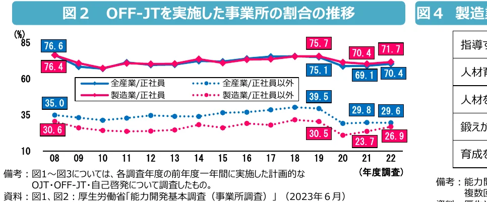 OFF-JTを実施した事業所の割合の推移を示す複合グラフ。折れ線グラフで全産業/正社員、製造業/正社員、全産業/正社員以外、製造業/正社員以外の割合の推移を示し、各年のデータポイントに棒グラフで数値を表示している。