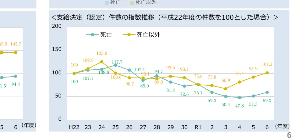 支出決定（認定）件数の指数推移（平成22年度の件数を100とした場合）