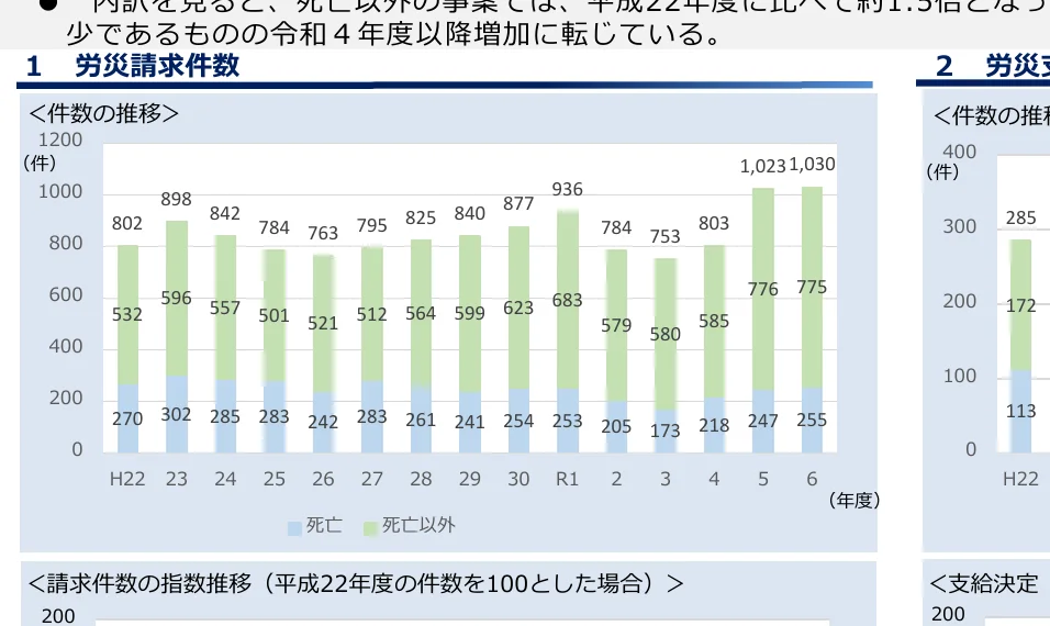 労災請求件数の推移を示す積み上げ棒グラフ。死亡と死亡以外の件数が積み上げられています。