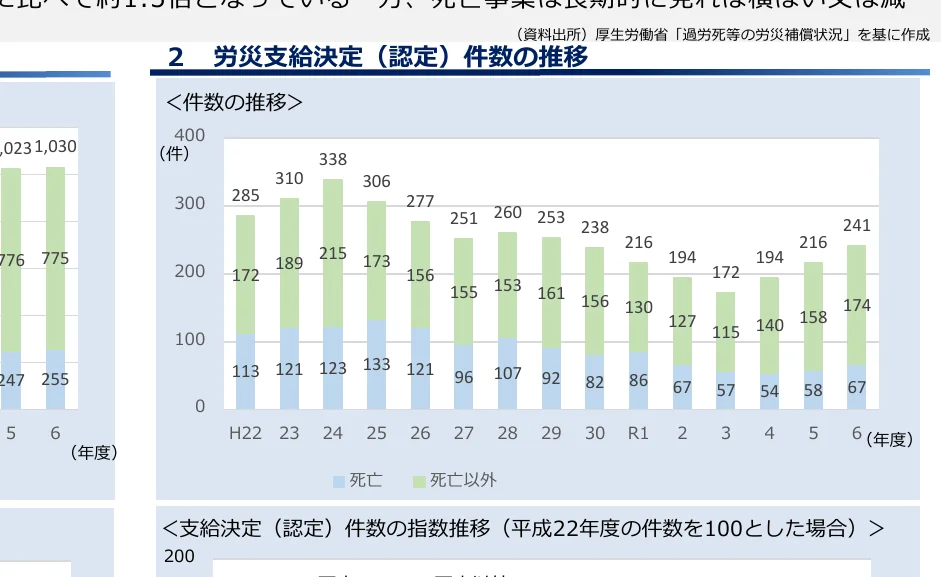 労災給付決定（認定）件数の推移を示す棒グラフ。死亡と死亡以外の件数が積み上げられており、年度ごとの件数を示している。
