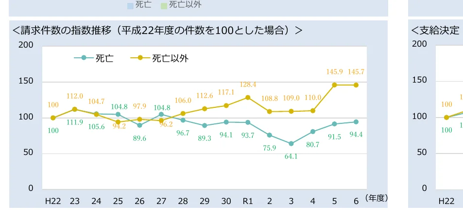 死亡と死亡以外の請求件数の指数推移（平成22年度の件数を100とした場合）