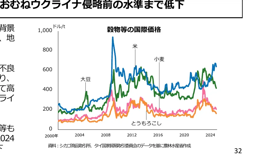 穀物等の国際価格の推移を示す折れ線グラフ（2000年～2024年）
