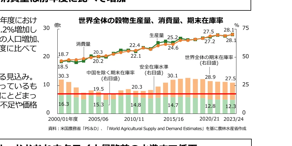 世界全体の穀物生産量、消費量、期末在庫率の推移を示す複合グラフ