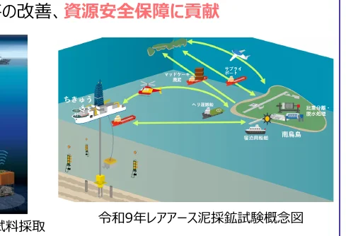 レアアース泥採鉱試験の概念図