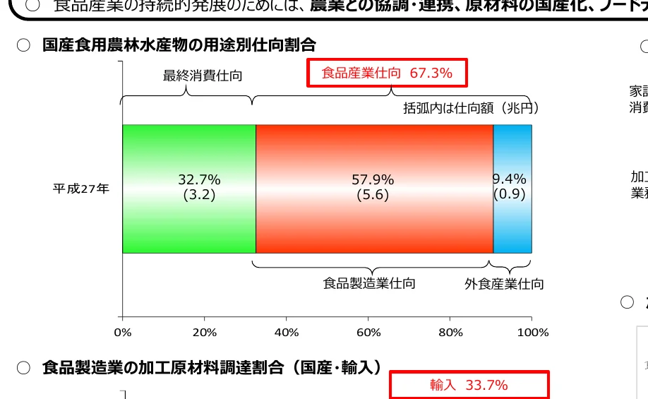 国産食用農林水産物の用途別仕向割合を示す横棒グラフ。平成27年のデータで、最終消費仕向が32.7%、食品産業仕向が57.9%、外食産業仕向が9.4%となっている。