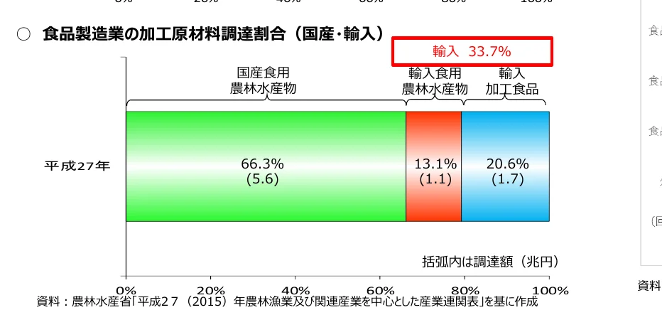食品製造業の加工原材料調達割合（国産・輸入）の棒グラフ（平成27年）