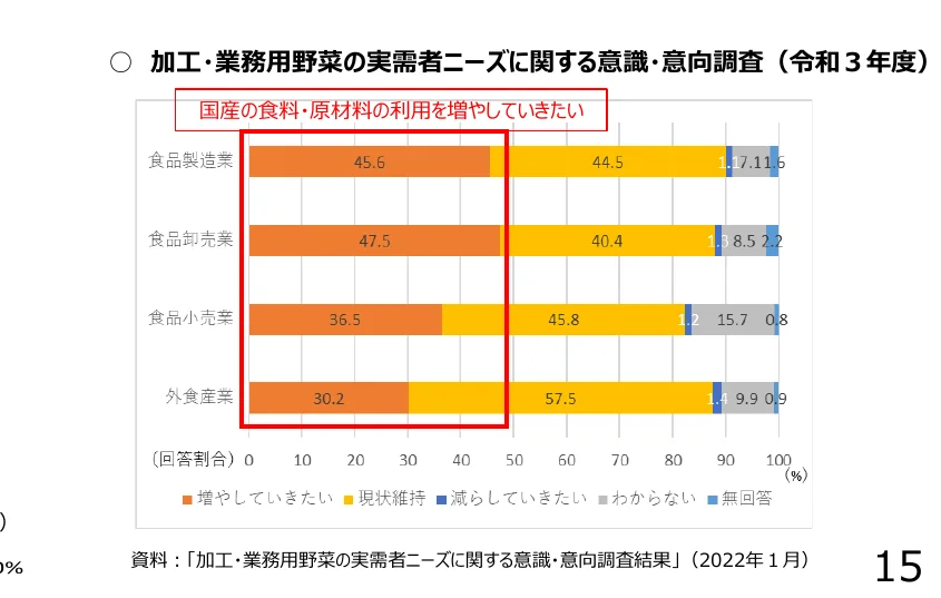 加工・業務用野菜の需要者ニーズに関する意識・意向調査（令和3年度）の結果を示す横棒グラフ。国産の食料・原材料の利用を増やしていきたいという意向について、食品製造業、食品卸売業、食品小売業、外食産業の各業種における回答割合を示している。