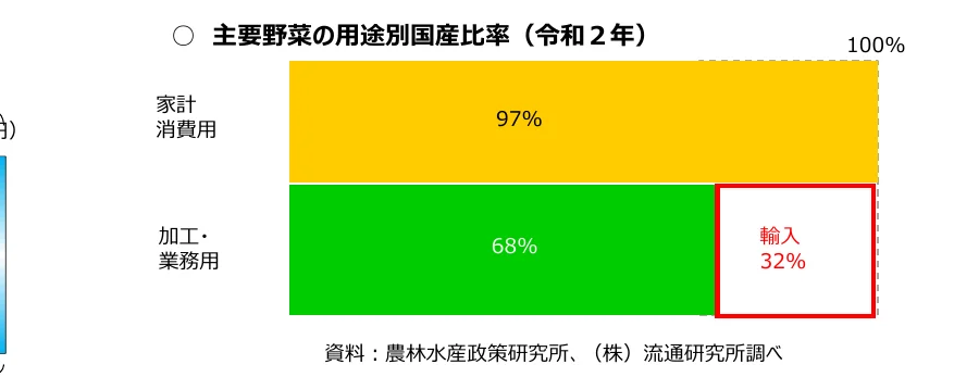 主要野菜の用途別国産比率（令和2年）