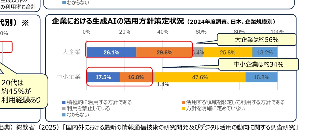企業における生成AIの活用方針策定状況（2024年度調査、日本、企業規模別）を示す横棒グラフ。大企業と中小企業別に、積極的な活用方針、利用を禁止している、わからない、活用領域を限定して利用する方針、方針を明確に定めていない、の割合を示している。