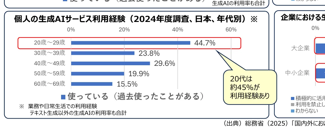 個人の生成AIサービス利用経験を年齢層別に示した横棒グラフ。20代の利用経験率が最も高く44.7%である。