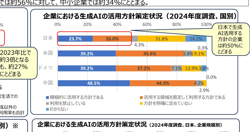 企業における生成AIの活用方針策定状況（2024年度調査、国別）の棒グラフ