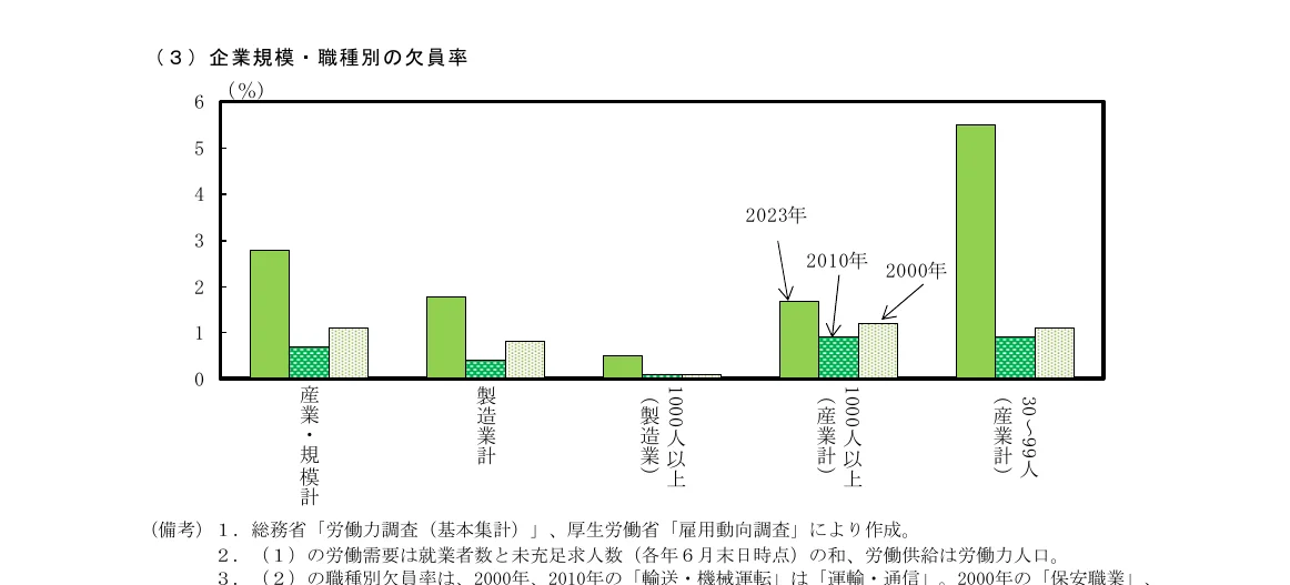 企業規模・職種別の欠員率を示す棒グラフ