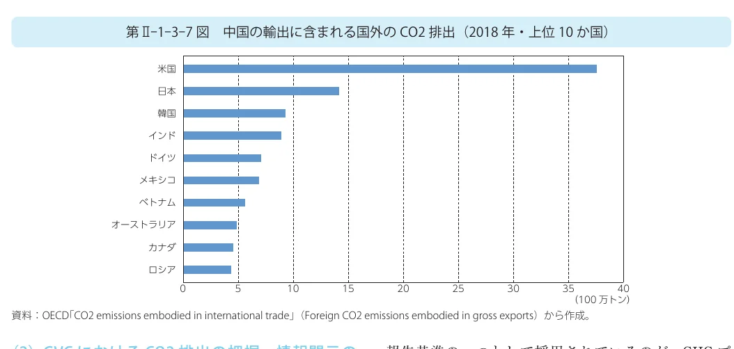 中国の輸出に含まれる国外国のCO2排出（2018年・上位10か国）