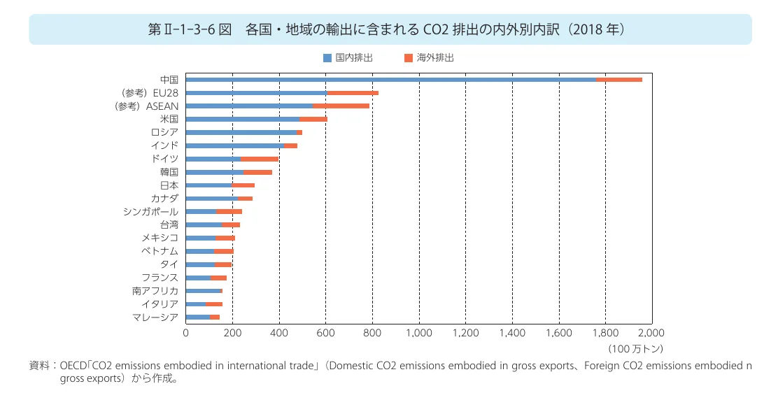 各国・地域の輸出に含まれるCO2排出の内外別内訳（2018年）を示す棒グラフ