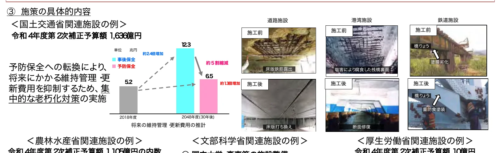 予防保全への転換による将来の維持管理・更新費用の抑制効果を示すグラフと、道路施設、港湾施設、鉄道施設における工事前後の写真。