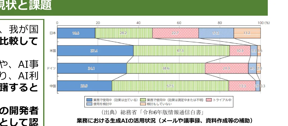 各国における生成AIの活用状況を示す横棒グラフ