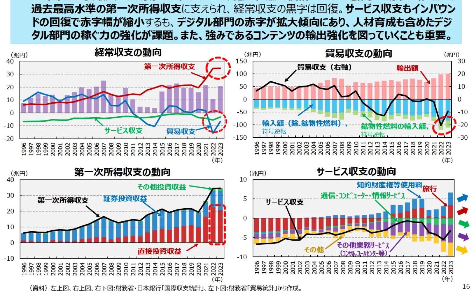 過去最高水準の第一次所得収支に支えられ、経常収支の黒字は回復。サービス収支もインバウンドの回復で赤字幅が縮小するも、デジタル部門の赤字が拡大傾向にあり、人材育成も含めたデジタル部門の稼ぐ力の強化が課題。また、強みであるコンテンツの輸出強化を図っていくことも重要。
