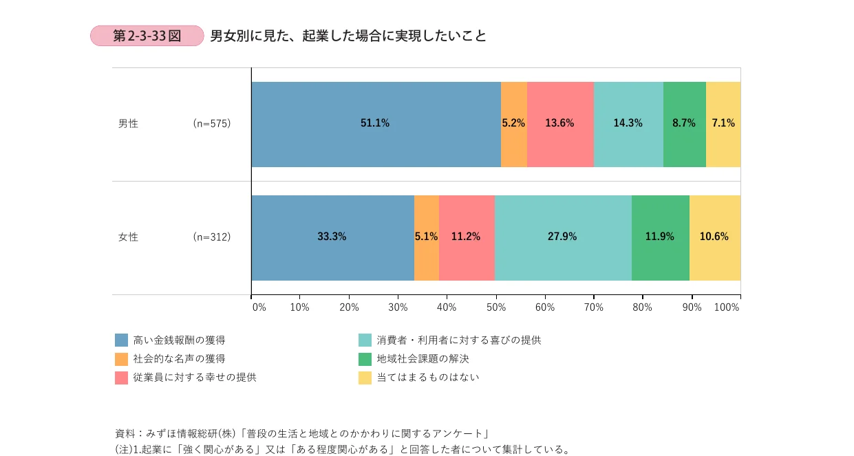 男女別に見た、起業した場合に実現したいことの積み上げ棒グラフ