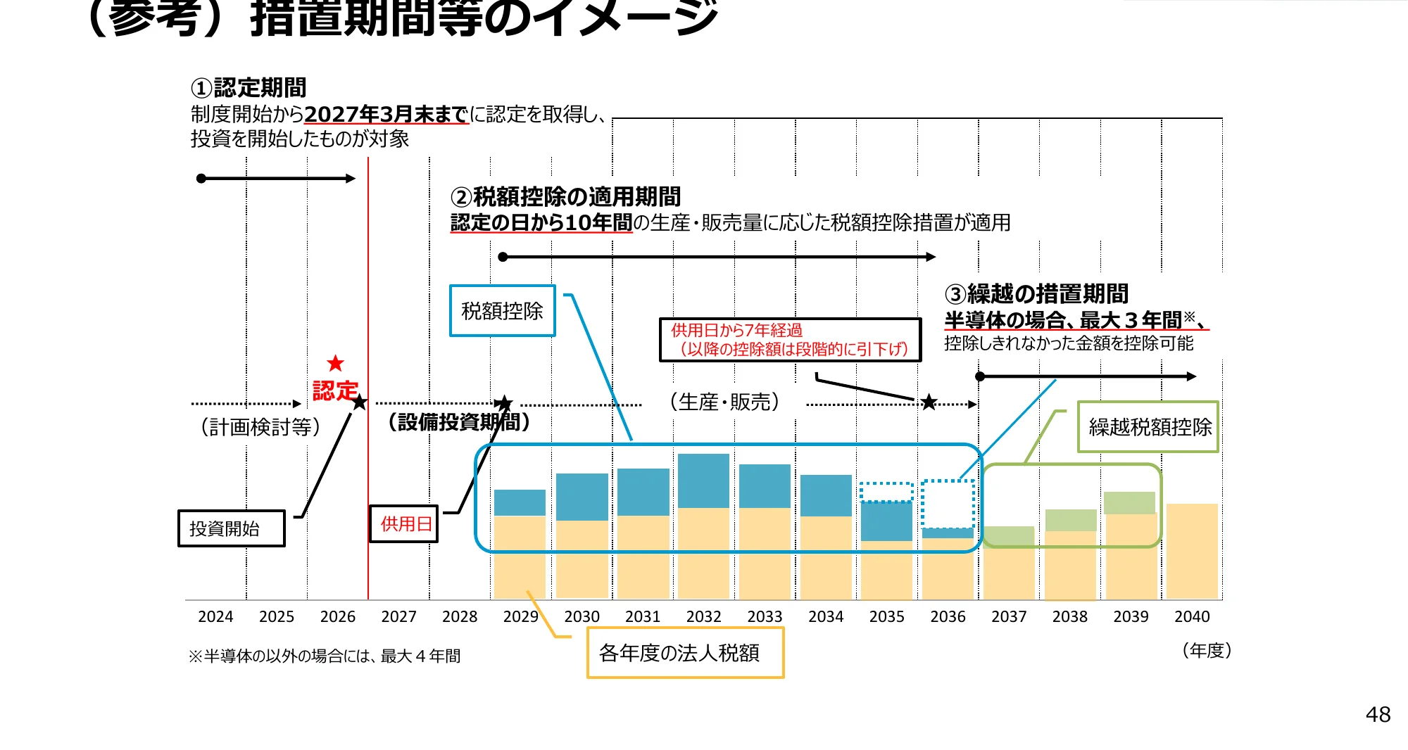 投資期間、税額控除の適用期間、繰越の措置期間、法人税額の推移を示す複合グラフ