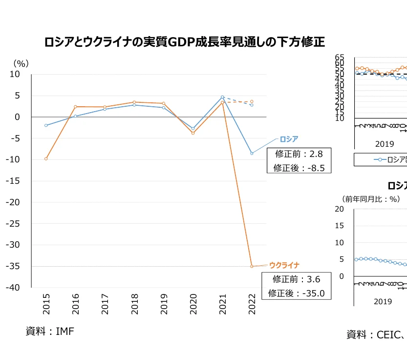 ロシアとウクライナの実質GDP成長率見通しの下方修正を示す折れ線グラフ