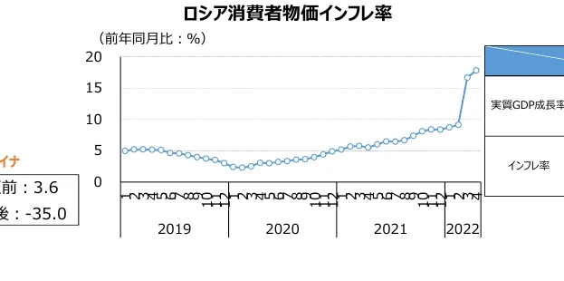 ロシアの消費者物価インフレ率の推移を示す折れ線グラフ。2019年から2022年までのデータが表示されており、インフレ率が徐々に上昇し、2022年には急激に増加している様子がわかる。