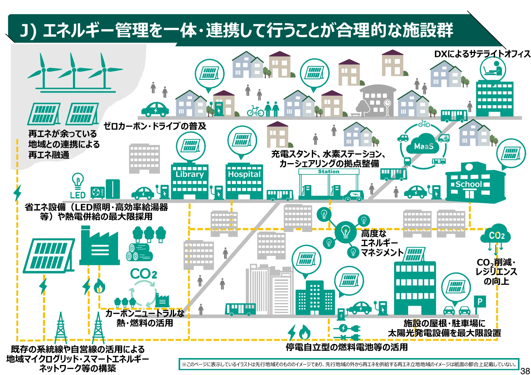 エネルギー管理と持続可能な施設群の概念図