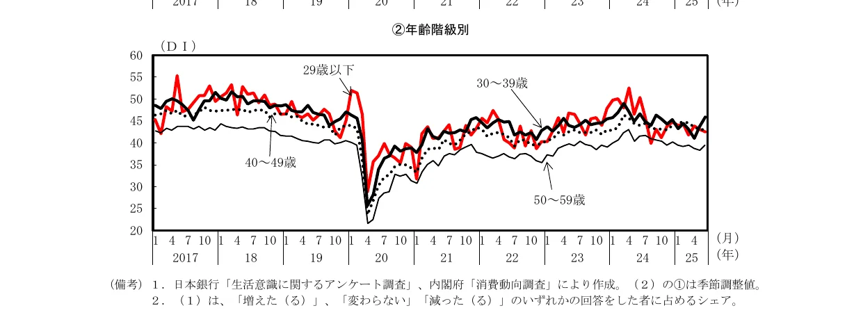 年齢階級別のDI（景気動向指数）の推移を示す折れ線グラフ（2017年から2025年）