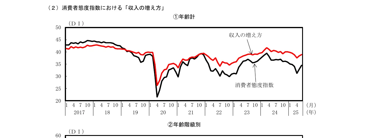 消費者態度指数と収入の増え方指数の推移（2017年～2025年）