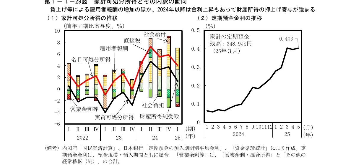 家計可処分所得の推移を示す積み上げ棒グラフと折れ線グラフの複合グラフ（左）および定期預金金利の推移を示す折れ線グラフ（右）