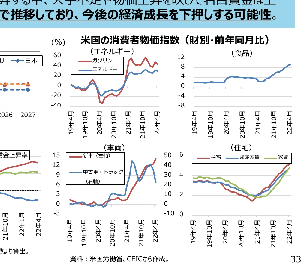 米国消費者物価指数（財別・前年同月比）の折れ線グラフ