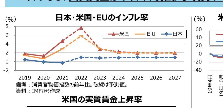 日本・米国・EUのインフレ率の推移を示す折れ線グラフ