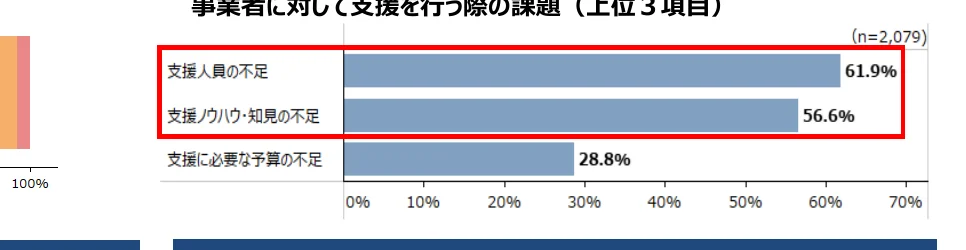 事業者に対して支援を行う際の課題（上位3項目）を示す横棒グラフ