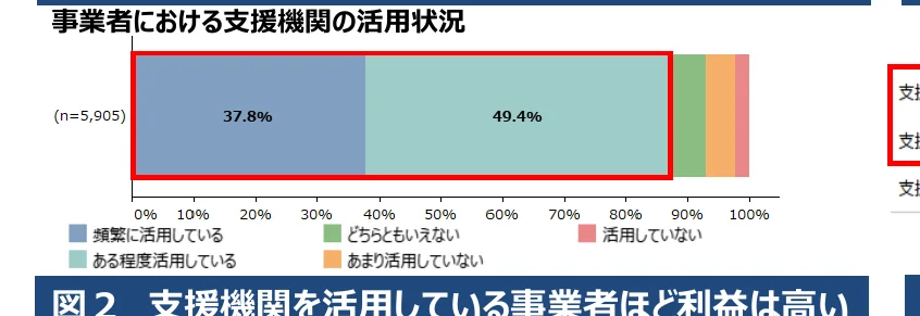 事業者における支援機関の活用状況を示す棒グラフ