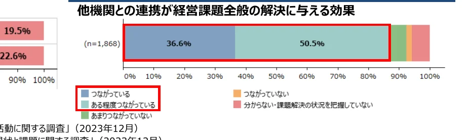 他機関との連携が経営課題全般の解決に与える効果を示す横棒グラフ