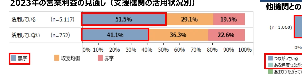 支援機関の活用状況別の営業利益の見通しを示す棒グラフ