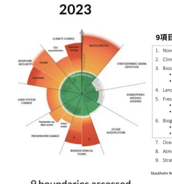地球の9つの境界線とその状態を示す概念図
