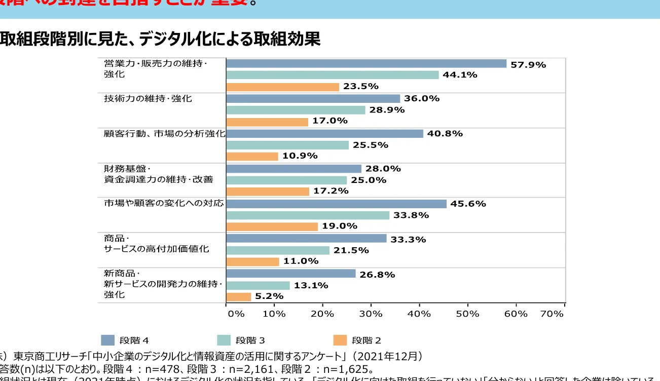 段階別のデジタル化による取組効果を示す横棒グラフ