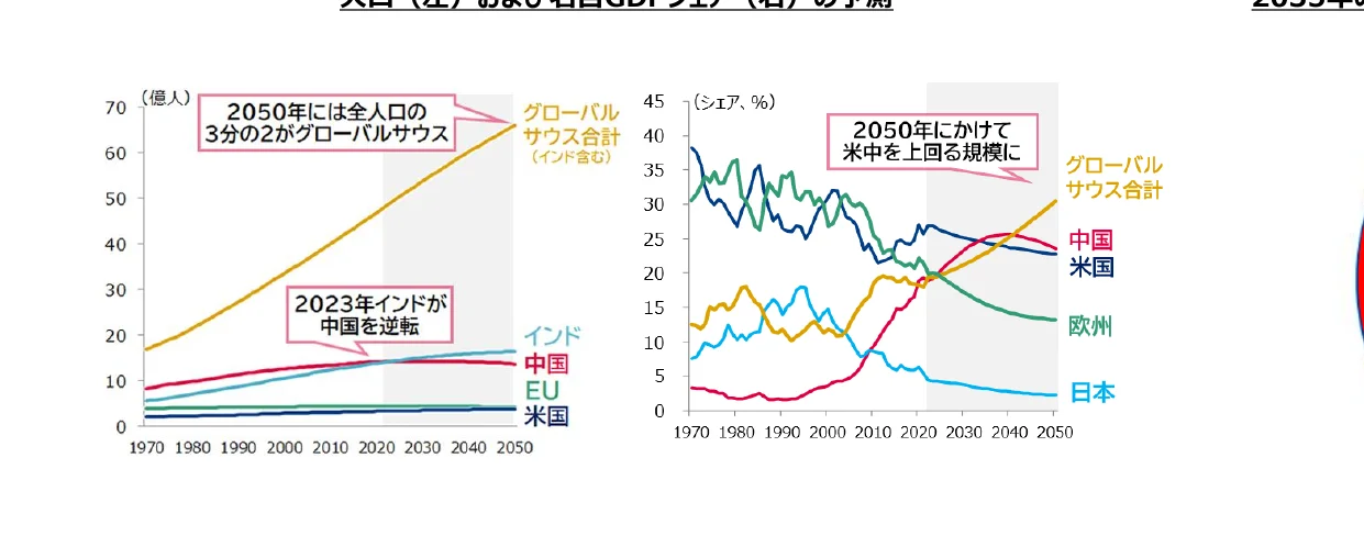 人口（左軸）および名目GDPシェア（右軸）の予測