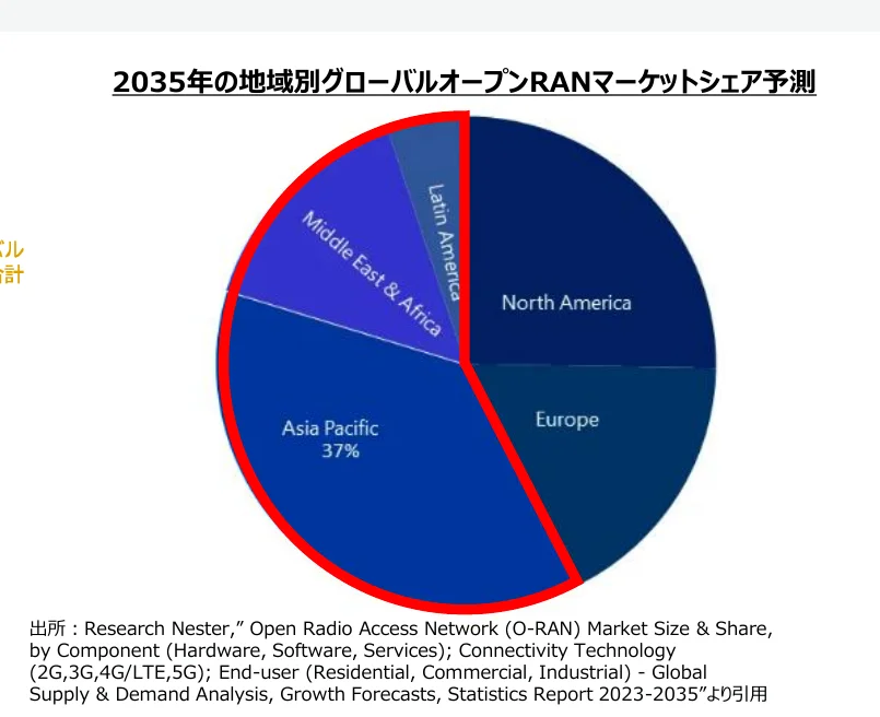 2035年の地域別グローバルオープンRANマーケットシェア予測