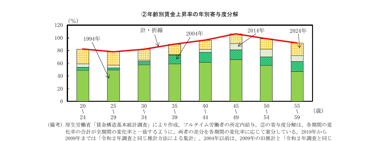年齢階級別の賃金上昇率の年別寄与度分解を示す複合グラフ。棒グラフは各年齢階級の寄与度を示し、折れ線グラフは全体の合計を示しています。
