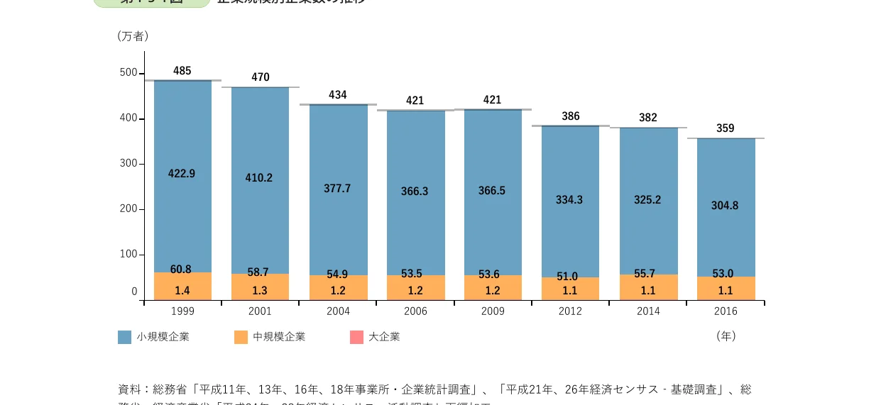 企業規模別の企業数の推移を示す積み上げ棒グラフ